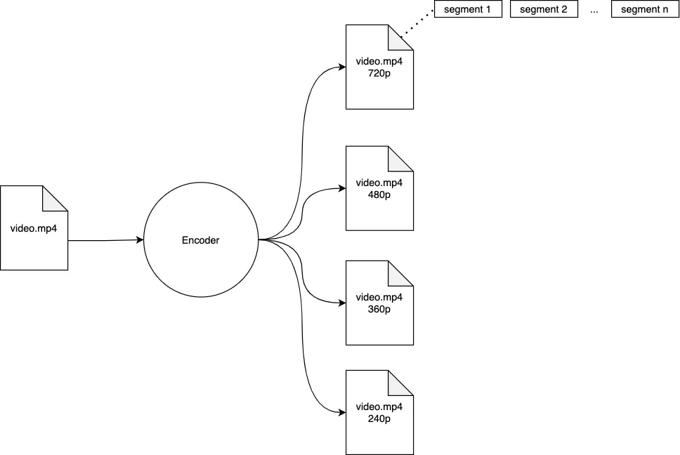 How adaptive bitrate streaming works