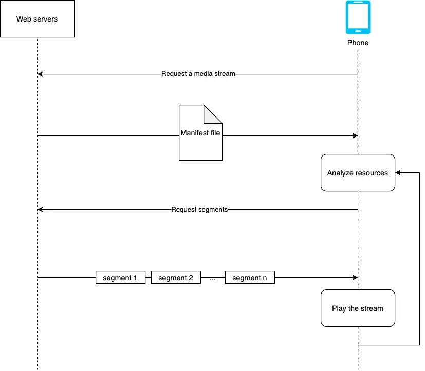 How adaptive bitrate streaming works 2